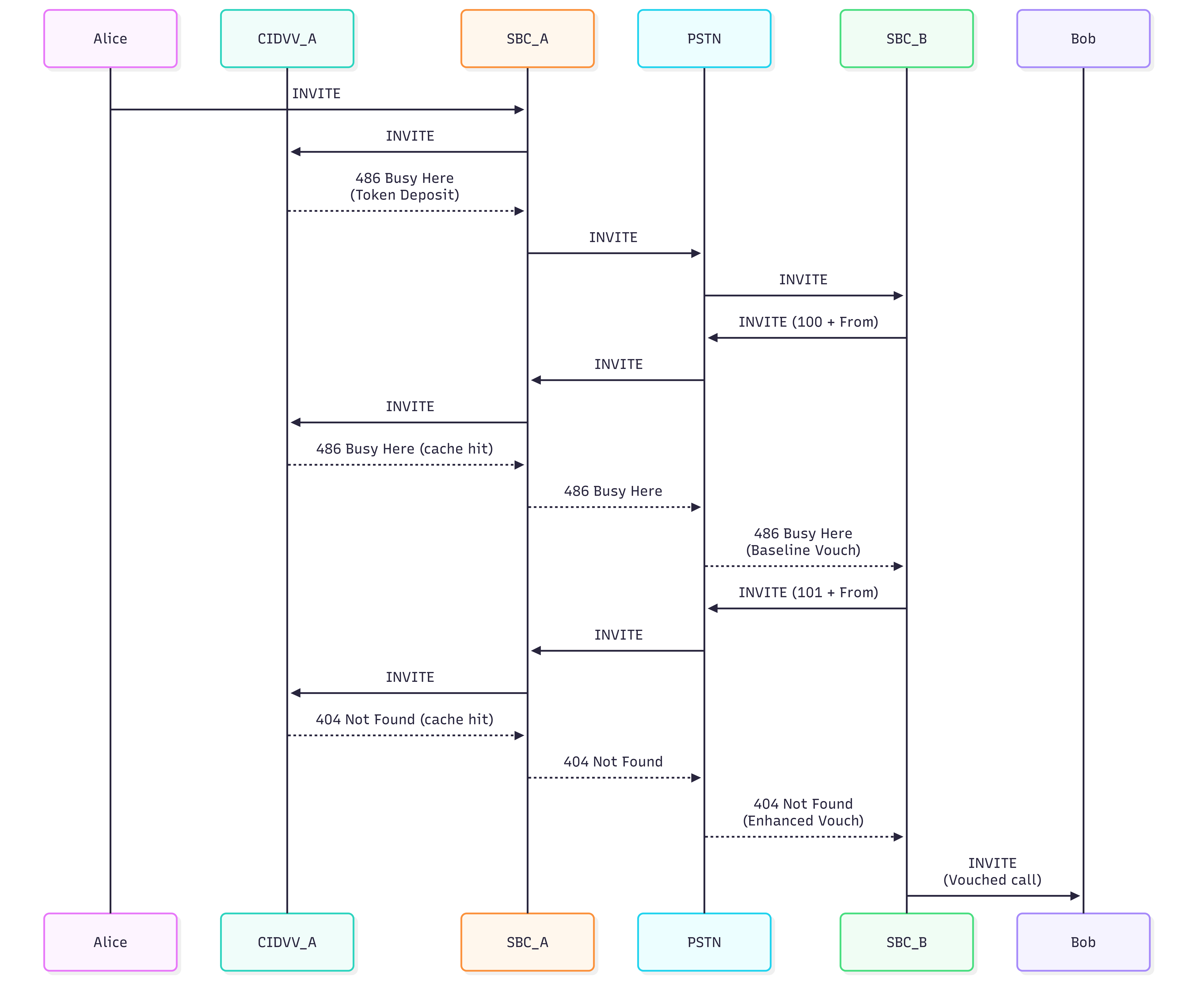 CIDVV Baseline Vouching Call Flow