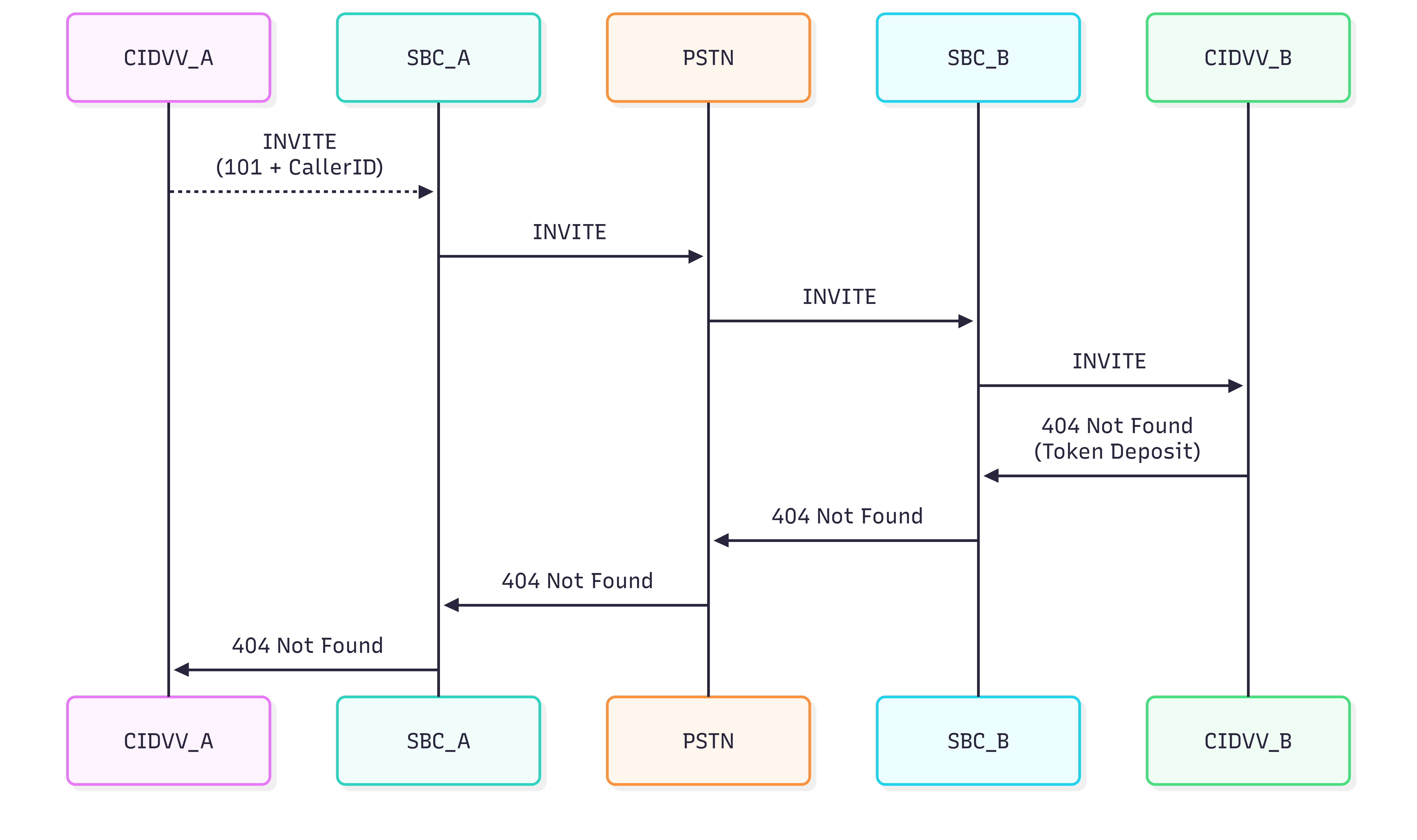 CIDVV First Vetting Call Flow