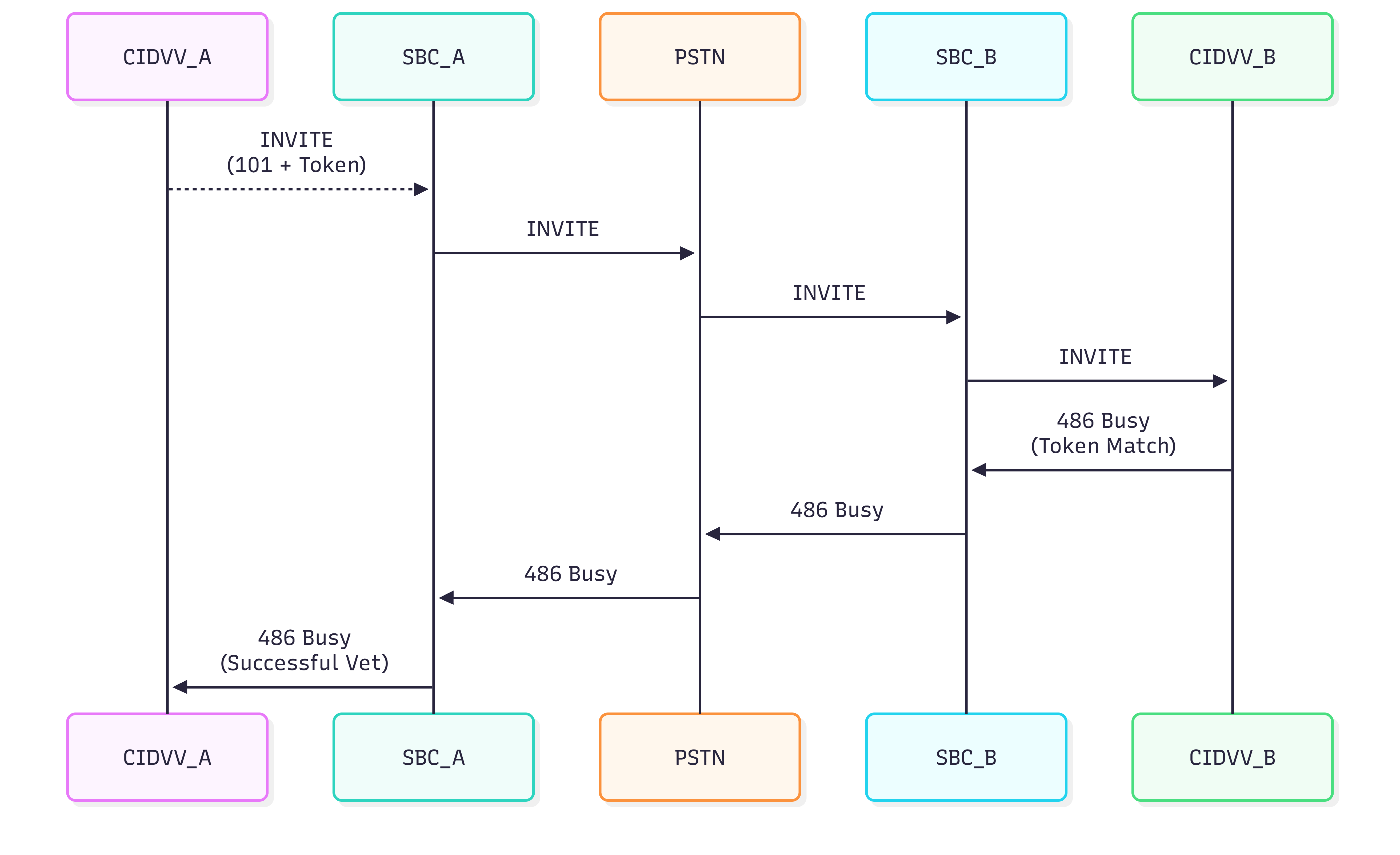 CIDVV Second Vetting Call Flow